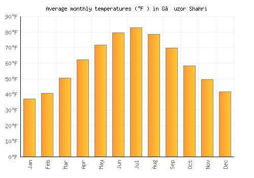 G‘uzor Shahri average temperature chart (Fahrenheit)