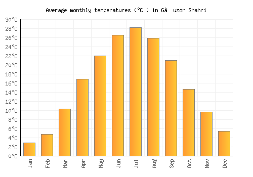 G‘uzor Shahri average temperature chart (Celsius)