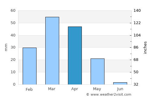 G‘uzor Shahri average rain in April
