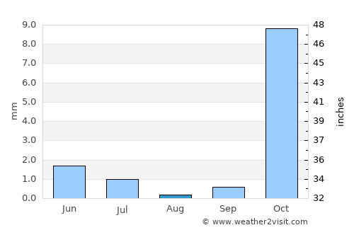 G‘uzor Shahri average rain in August