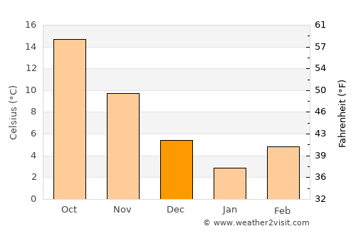 G‘uzor Shahri average temperature in December