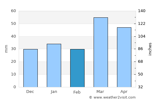 G‘uzor Shahri average rain in February