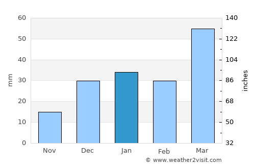 G‘uzor Shahri average rain in January