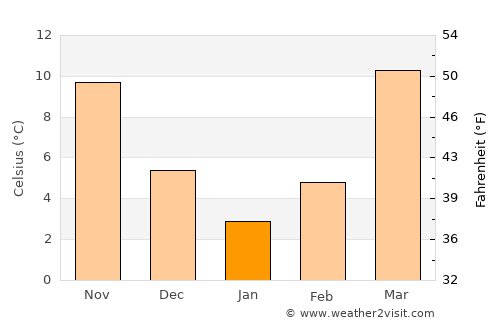 G‘uzor Shahri average temperature in January