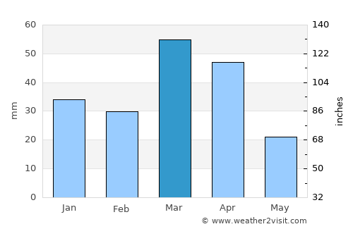 G‘uzor Shahri average rain in March