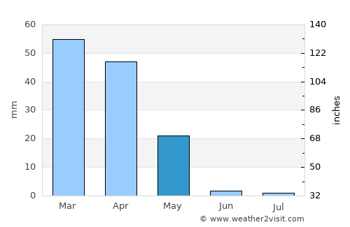 G‘uzor Shahri average rain in May