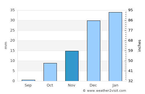 G‘uzor Shahri average rain in November