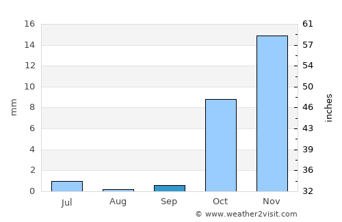 G‘uzor Shahri average rain in September