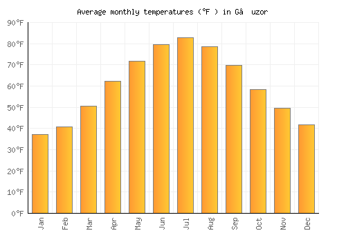 G’uzor average temperature chart (Fahrenheit)