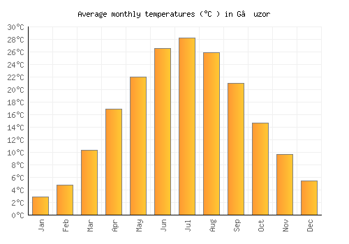 G’uzor average temperature chart (Celsius)