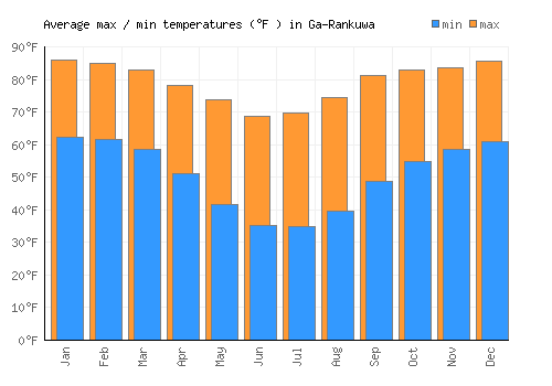 Ga-Rankuwa average minimum / maximum temperatures (Fahrenheit)