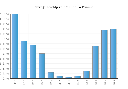 Ga-Rankuwa monthly rainfall chart (inches)