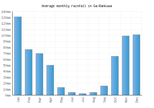 Ga-Rankuwa monthly rainfall chart (mm)