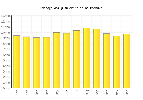 Ga-Rankuwa average daily sunshine chart