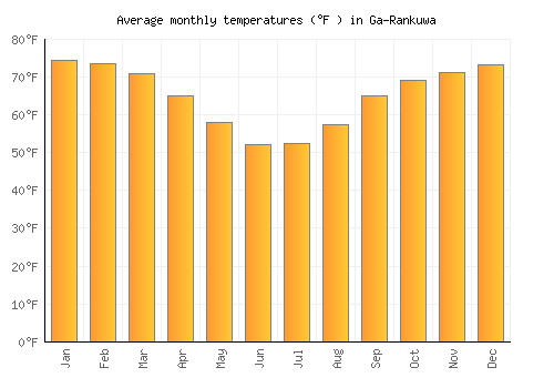 Ga-Rankuwa average temperature chart (Fahrenheit)
