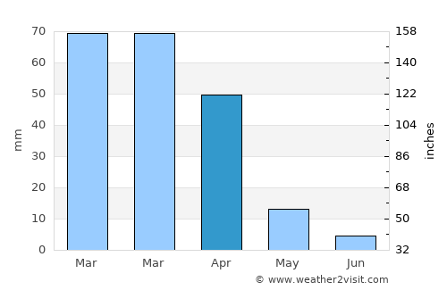 Ga-Rankuwa average rain in April