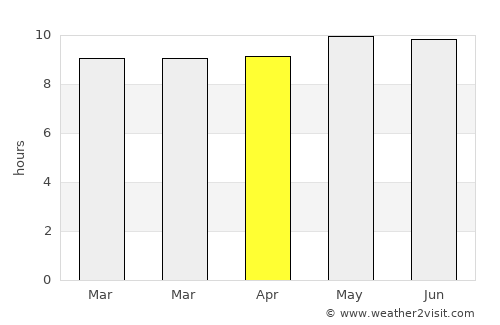 Ga-Rankuwa average rain in April