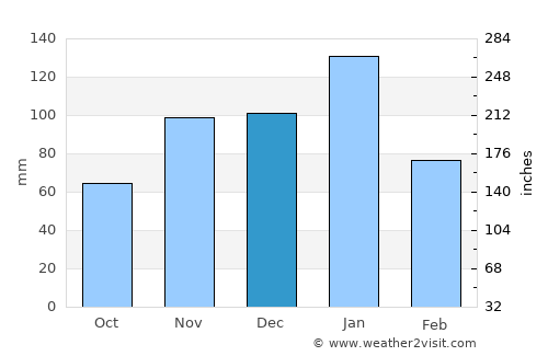 Ga-Rankuwa average rain in December