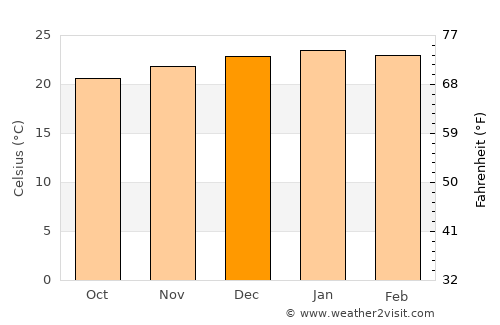 Ga-Rankuwa average temperature in December