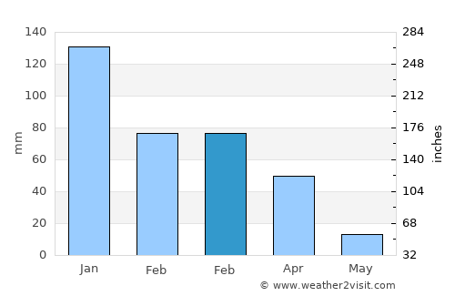 Ga-Rankuwa average rain in February