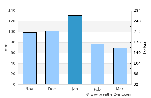 Ga-Rankuwa average rain in January