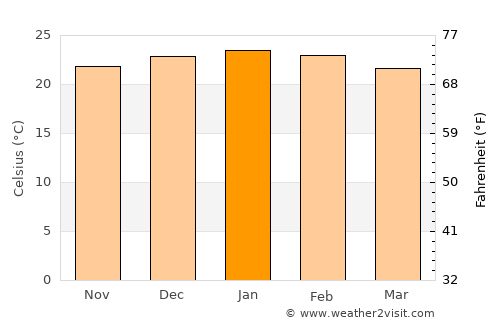 Ga-Rankuwa average temperature in January