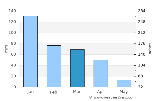 Ga-Rankuwa average rain in March