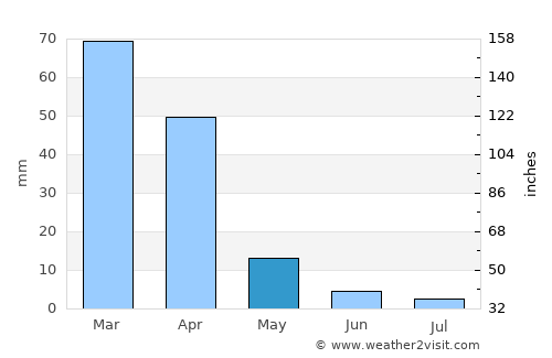 Ga-Rankuwa average rain in May