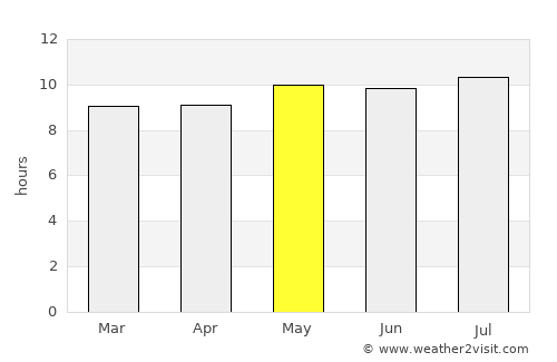 Ga-Rankuwa average rain in May