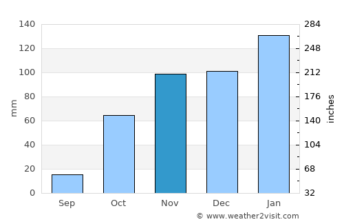 Ga-Rankuwa average rain in November