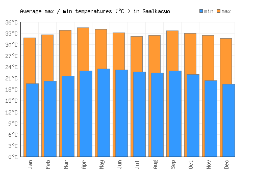Gaalkacyo average minimum / maximum temperatures (Celsius)