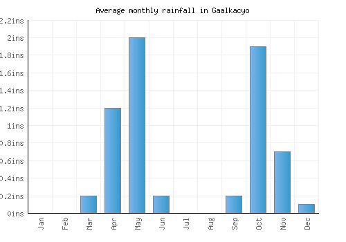 Gaalkacyo monthly rainfall chart (inches)