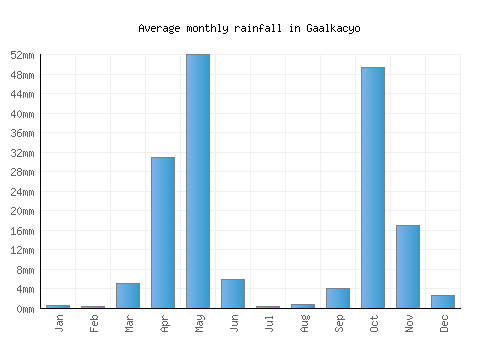 Gaalkacyo monthly rainfall chart (mm)