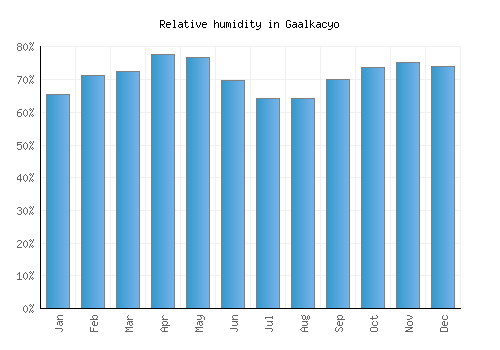 Gaalkacyo relative humidity averages
