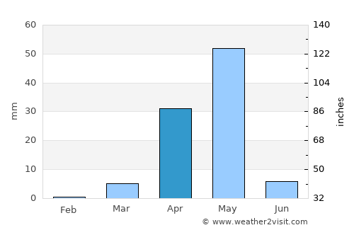 Gaalkacyo average rain in April