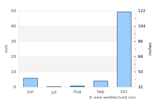 Gaalkacyo average rain in August
