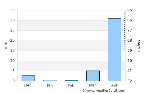 Gaalkacyo average rain in February