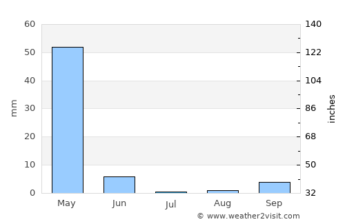 Gaalkacyo average rain in July