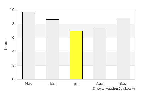 Gaalkacyo average rain in July