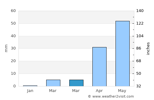 Gaalkacyo average rain in March