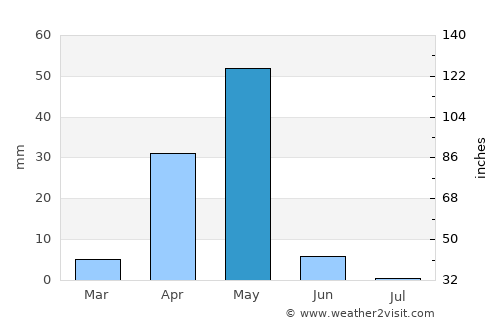 Gaalkacyo average rain in May