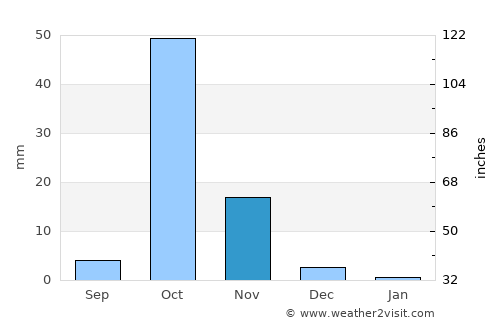 Gaalkacyo average rain in November