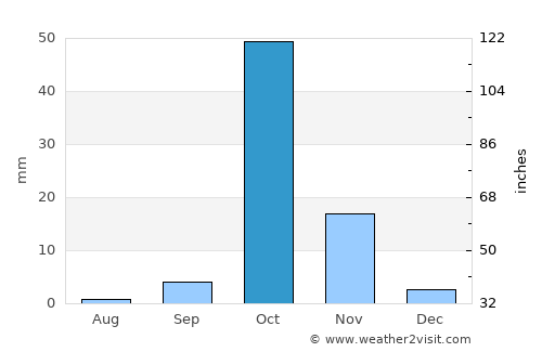 Gaalkacyo average rain in October