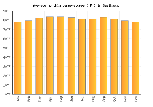 Gaalkacyo average temperature chart (Fahrenheit)