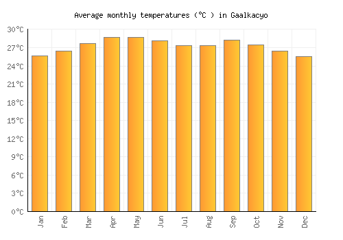 Gaalkacyo average temperature chart (Celsius)