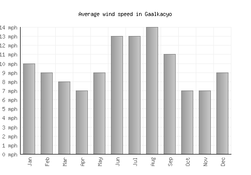Gaalkacyo average winspeed by month (mph)