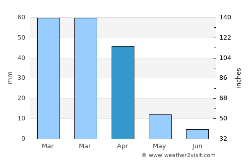 Gabane average rain in April