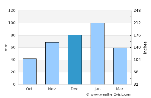 Gabane average rain in December