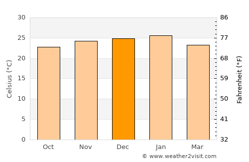 Gabane average temperature in December