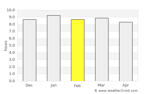 Gabane average rain in February